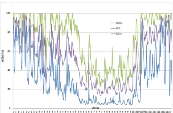 Grafik 3.2. Denemenin Yürütüldüğü 2012 Yılına İlişkin Günlük Min., Max. ve ortalama Nispi Nem 