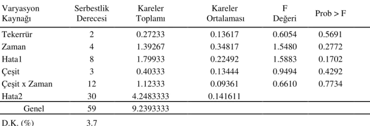 Çizelge 4.1.9.Farklı zamanlarda kesilerek uzaklaştırılan tepe sürgünü uygulamalarına ait 100 tohum 