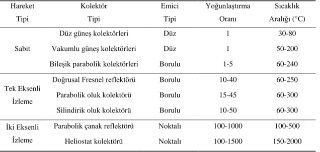 Çizelge  1.4.  Güneş Enerjisi Kolektörleri (Kalogirou 2004)  Hareket  Tipi  Kolektör Tipi  Emici Tipi  Yoğunlaştırma  Oranı  Sıcaklık  Aralığı (°C)  Sabit  Düz güneş kolektörleri  Düz  1  30-80 