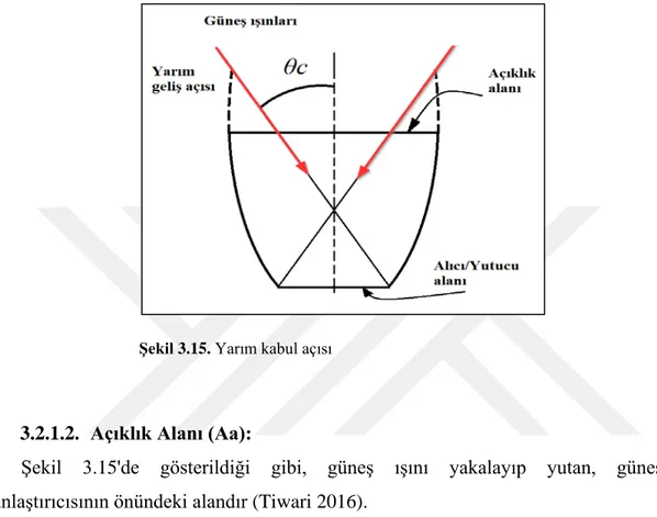 Şekil  3.15'de  gösterildiği  gibi,  güneş  ışını  yakalayıp  yutan,  güneş  yoğunlaştırıcısının önündeki alandır (Tiwari 2016)