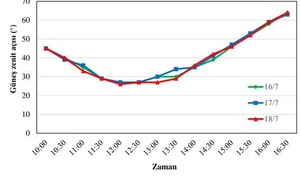 Şekil  4.2'de,  ölçüm  zaman  aralığında  güneş  zenit  açısındaki  değişimin  grafiği  gösterilmektedir