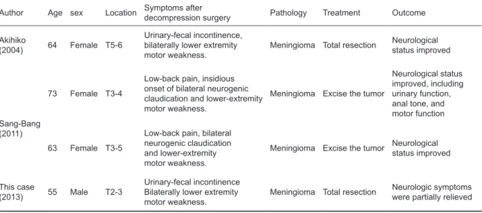 Table 1. Paraplegia due to missed thoracic meningioma after laminectomy for lumbar spinal decompression surgery:  concepts and review of reported cases