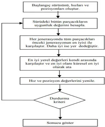 Şekil 1. Parçacık Sürü Optimizasyonu temel  döngüsü. 