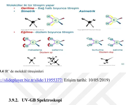 Şekil 3.4 IR’ de molekül titreşimleri 