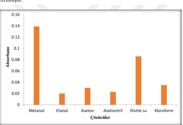 Şekil 5.4 Farklı çözücülerde ilacın yük aktarım kompleksilerinin absorbsiyonu 