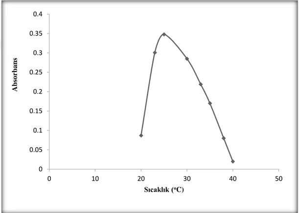 Şekil 5.7 Paroksetin ve quinalizarin reaksiyonunda absorbansa, sıcaklık etkisi 