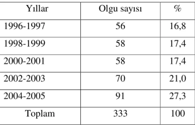 Tablo 12: Olguların yıllara göre dağılımı 