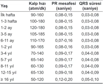 Tablo 1. Pediatrik elektrokardiyografilerde normal PR ve  QRS değerleri