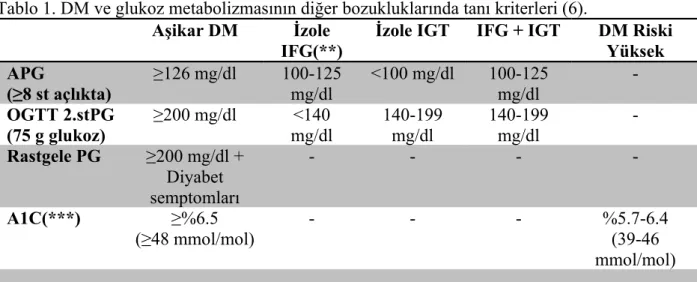 Tablo 1. DM ve glukoz metabolizmasının diğer bozukluklarında tanı kriterleri (6).