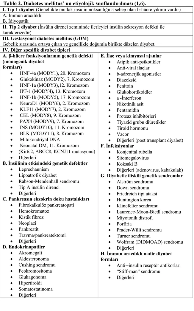 Tablo 2. Diabetes mellitus’ un etiyolojik sınıflandırılması (1,6).