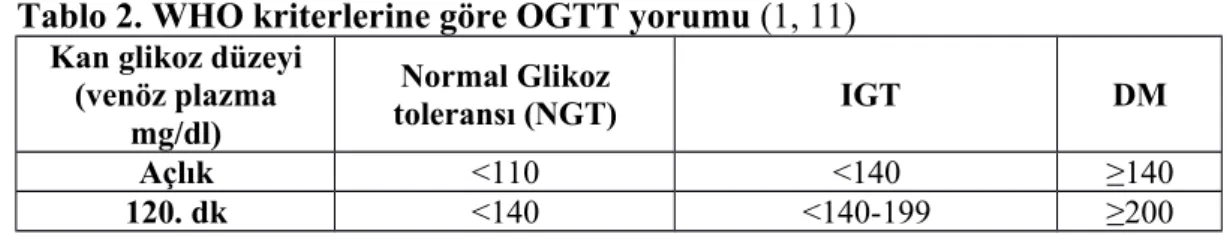 Tablo 2. WHO kriterlerine göre OGTT yorumu (1, 11)