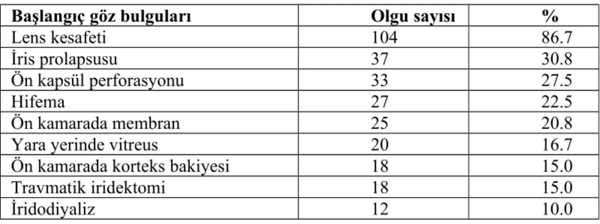 Tablo 22:Peroperatif ve Erken Dönem Komplikasyonlar: