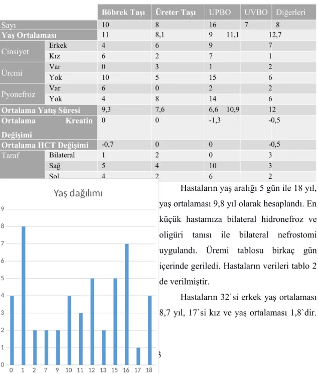 Tablo  2  Hastaların   Demografik,