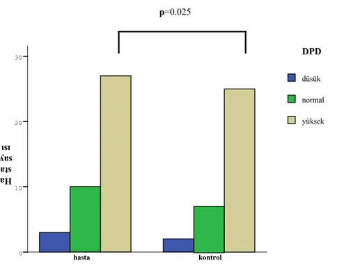 Şekil 4.  Hasta ve kontrol grubunun deoksipiridinolin değerlerinin karşılaştırılması (Normal değerler; erkek= 4-19 pmol/μmol , kadın=4-21 pmol/μmol).