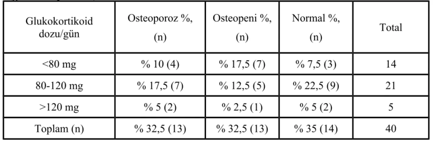 Tablo 14. Hastaların DEXA total T skor sonuçlarının glukokortikoid dozuna göre dağılım  (χ 2 =3,348, p=0.501) Glukokortikoid dozu/gün Osteoporoz %, (n) Osteopeni %,(n) Normal %,(n) Total &lt;80 mg % 10 (4) % 17,5 (7) % 7,5 (3) 14 80-120 mg % 17,5 (7) % 12,