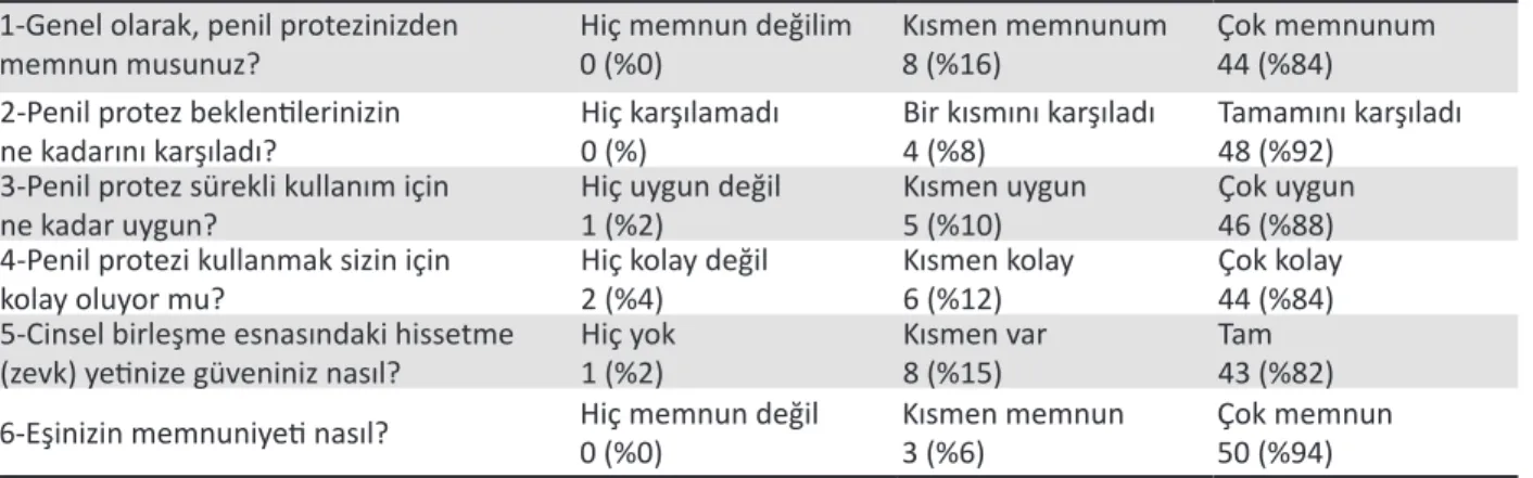 Tablo 2. Olguların modifiye EDITS hasta sorgulama formu verileri (n=52)