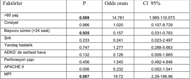 Tablo 9. Multivariate lojistik regresyon analizde mortalite üzerine etkili faktörler