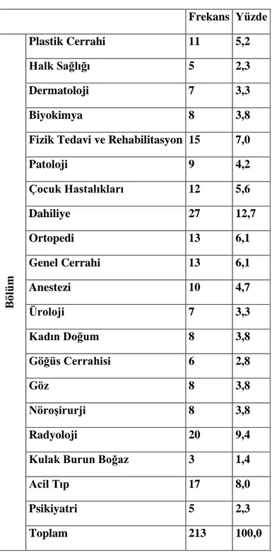 Tablo 8: Katılımcıların Bölümlerine Göre Dağılımı 