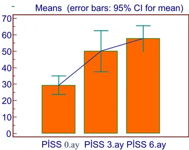 Şekil 4.3. BL grubu PİSS hacmi değerlerinin zamana göre değişimi.Means  (error bars: 95% CI for mean)