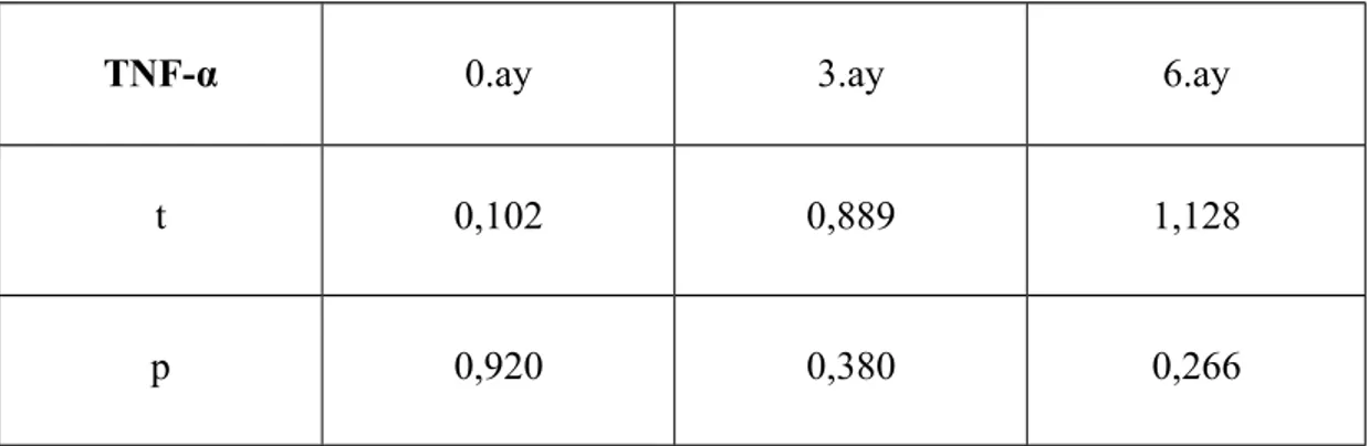 Çizelge 4.8. SP grubunun TNF-α düzeyinin zamana göre değişimi