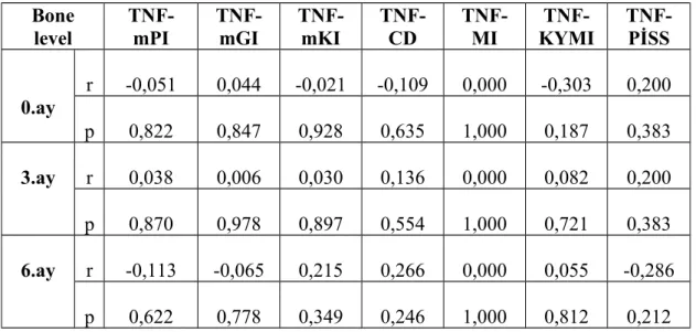 Çizelge   4.11.  BL   TNF-α   düzeyi   ile   klinik   parametreler   arasındaki   ilişkilerin incelendiği korelasyon analizinin sonuçları.