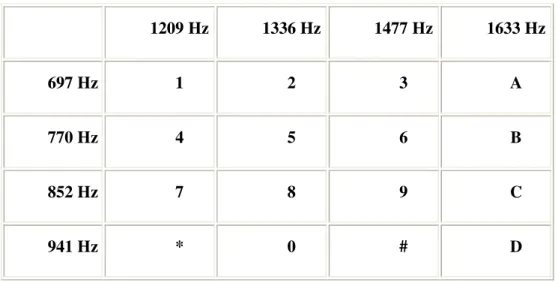 Tablo 14. Kod kombinasyon tablosu   