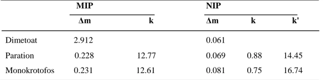 Çizelge 4.6. Dimetoat’a göre paration ve monokrotofos için seçicilik ve bağıl seçicilik kat sayıları                                   MIP                                    Δm                           k                        NIP  Δm               k     