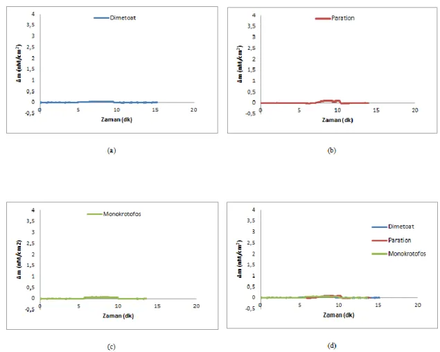 Şekil 4.17.  4.36 nM derişiminde a) dimetoat; b) paration; c) monokrotofos ve d) dimetoat, paration ve 