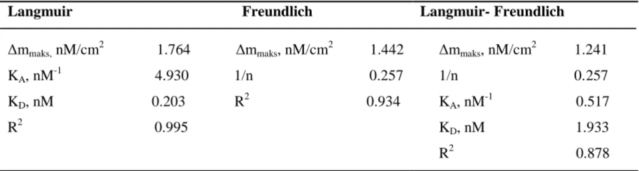 Çizelge 4.8. Kf-MIP/QCM sensör için Langmuir, Freundlich ve Langmuir-Freundlich parametreleri  Langmuir                                             Freundlich  Langmuir- Freundlich 