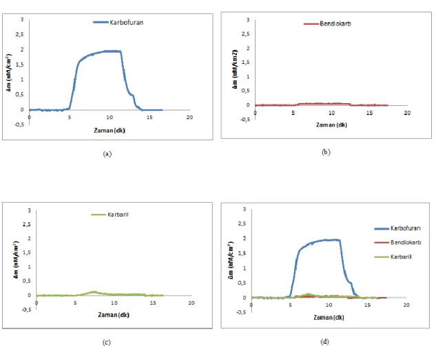 Şekil 4.26. 4.5 nM derişiminde a) karbofuran; b) bendiokarb; c) karbaril ve d) karbofuran, bendiokarb 