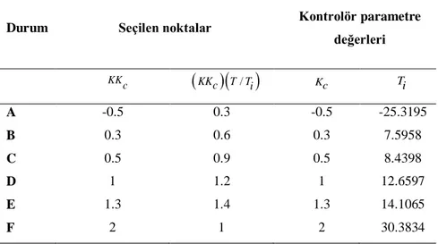 Çizelge 3.2. Kararlılık bölgesinden seçilen bazı noktalar için hesaplanan kontrolör parametre değerleri 