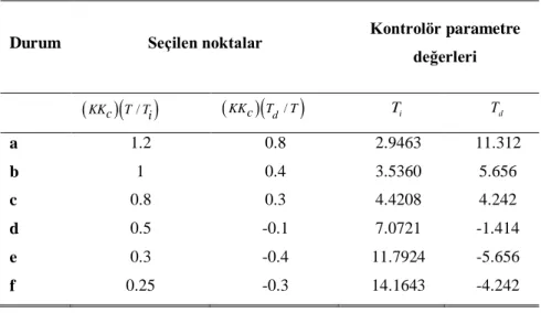 Şekil 3.14. Hesaplanan PID kontrolör parametre değerleri için kapalı çevrim cevapları