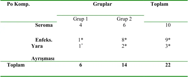 Tablo 3. Komplikasyonların gruplara dağılımı