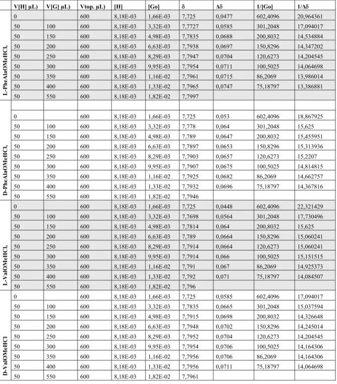 Tablo 7.1.2.  Makrosiklik 4’ün sırasıyla L-,D-PheOMe.HCl ve L-,D-ValOMe.HCl tuzlarının  1 H NMR 