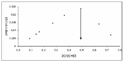 Şekil 7.2.2. Makrosiklik 4’ün sırasıyla L-,D-PheOMe.HCl ve L-,D-ValOMe.HCl tuzlarının  1/Δδ’a karşı  1/[G] o  titrasyon eğrileri 