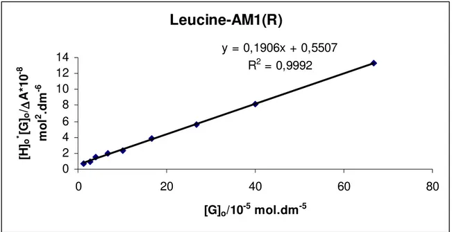 Şekil 5. (R)-Am1 ve (S)-Am1 tuzu ile Leucinol Aminoalkolü içeren makrosikliğin host-guest  kompleksi için [G] o  değerine karşılık [H] o .[G] o /∆A değerinin grafiği