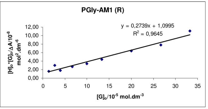 Şekil 6. (R)-Am1 ve (S)-Am1 tuzu ile Fenilglisinol Aminoalkolü içeren makrosikliğin host- host-guest kompleksi için [G] o  değerine karşılık [H] o .[G] o /∆A değerinin grafiği