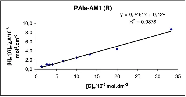 Şekil 7. (R)-Am1 ve (S)-Am1 tuzu ile Fenilalanilol Aminoalkolü içeren makrosikliğin host- host-guest kompleksi için [G] o  değerine karşılık [H] o .[G] o /∆A değerinin grafiği