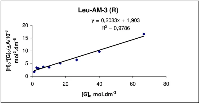 Şekil 8. (R)-Am3 ve (S)-Am3 tuzu ile Leucinol Aminoalkolü içeren makrosikliğin host-guest  kompleksi için [G] o  değerine karşılık [H] o .[G] o /∆A değerinin grafiği