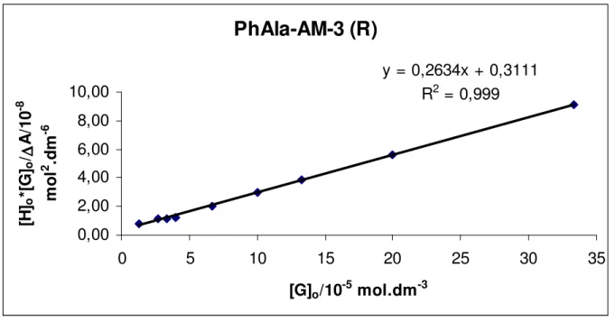 Şekil 10. (R)-Am1 ve (S)-Am1 tuzu ile Fenilalanilol Aminoalkolü içeren makrosikliğin host- host-guest kompleksi için [G] o  değerine karşılık [H] o .[G] o /∆A değerinin grafiği