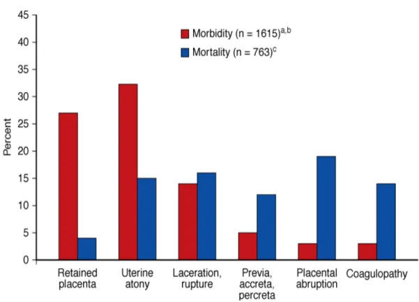 Grafik 1. Obstetrik kanamalarda morbidite ve mortalite nedenleri (15) 2.2. Plasenta