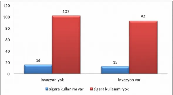 Tablo 5. İnvazyon durumu ve sezaryene alınma haftası ile ilgili veriler 