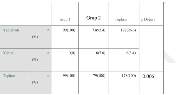 TABLO 7 : Gruplara göre BHAL yap lmas  