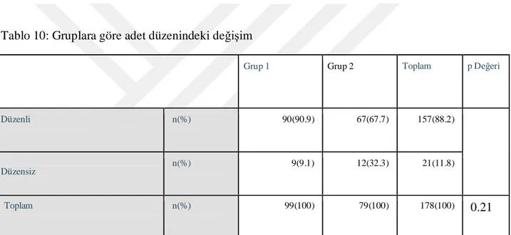 Tablo 10: Gruplara göre adet düzenindeki de im  