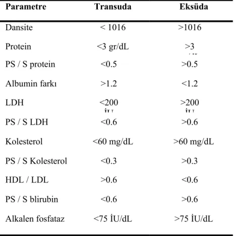 Tablo 6. Transüda-eksüda ayırımında kullanılan diğer parametreler(30)