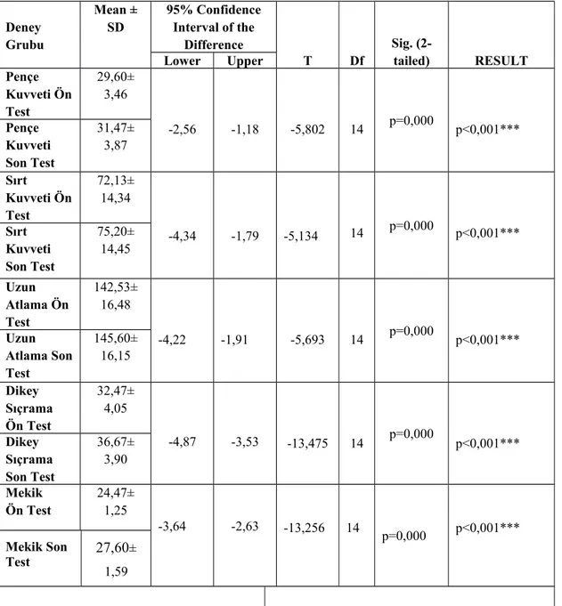 Tablo 6- Deney Gurubu Kuvvet Parametreleri Ön Test ve Son Test Karşılaştırmaları