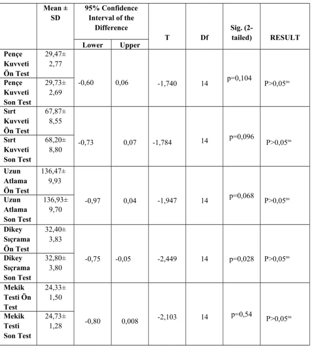 Tablo 8-Kontrol Gurubu Kuvvet Parametreleri Ön Test ve Son Test Karşılaştırmaları