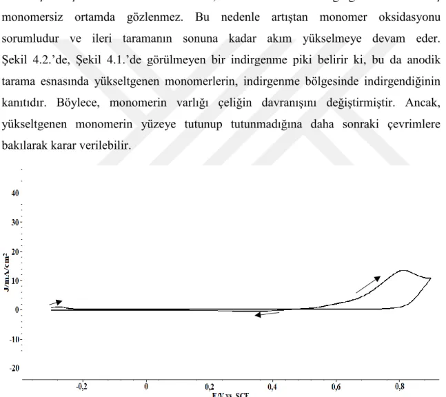 Şekil 4.2. 304 paslanmaz çeliğin NMA içeren 0.5 M H 2 SO 4  çözeltisinde -0.3 V-0.9 V aralığında 10 mv/s                    tarama hızında elde edilen eğrilerinin 1