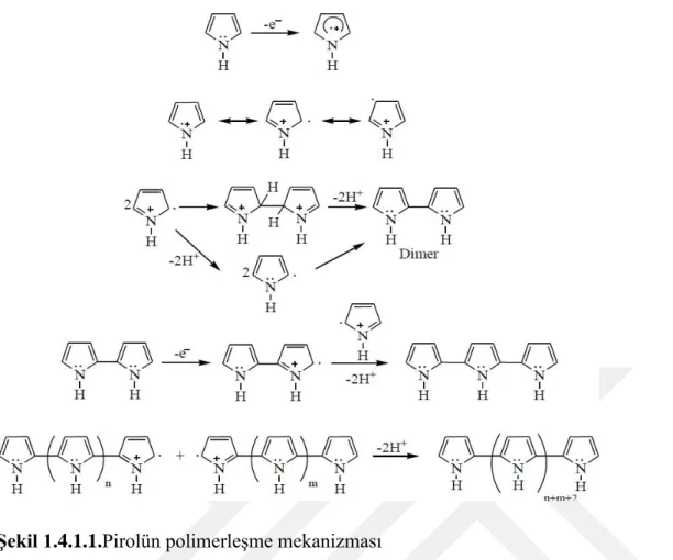 Şekil 1.4.1.1.Pirolün polimerleşme mekanizması 