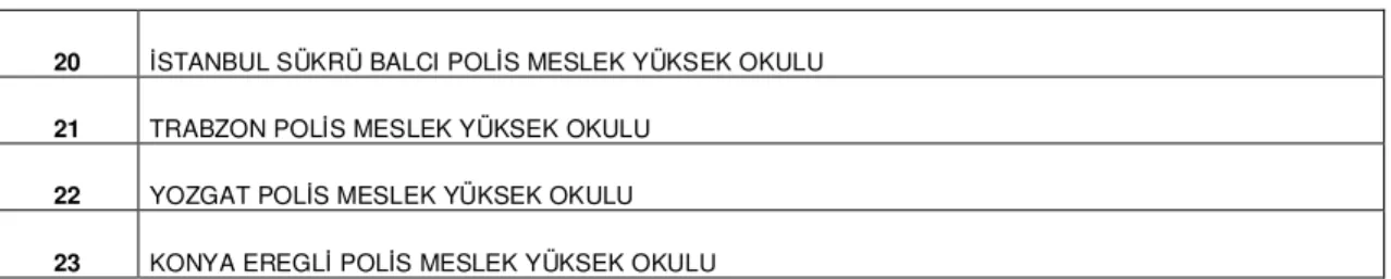 Tablo  1’de  yer  alan  ve  araştırmanın  evrenini  oluşturan  Polis  Meslek  Yüksek  okullarında  2007–2008  Eğitim-Öğretim  döneminde  515  Yönetici  ve  295  kadrolu  öğretim  elemanı  (96’sı  Akademik,  199’u  emniyet  hizmetleri  sınıfına  mensup)  ol